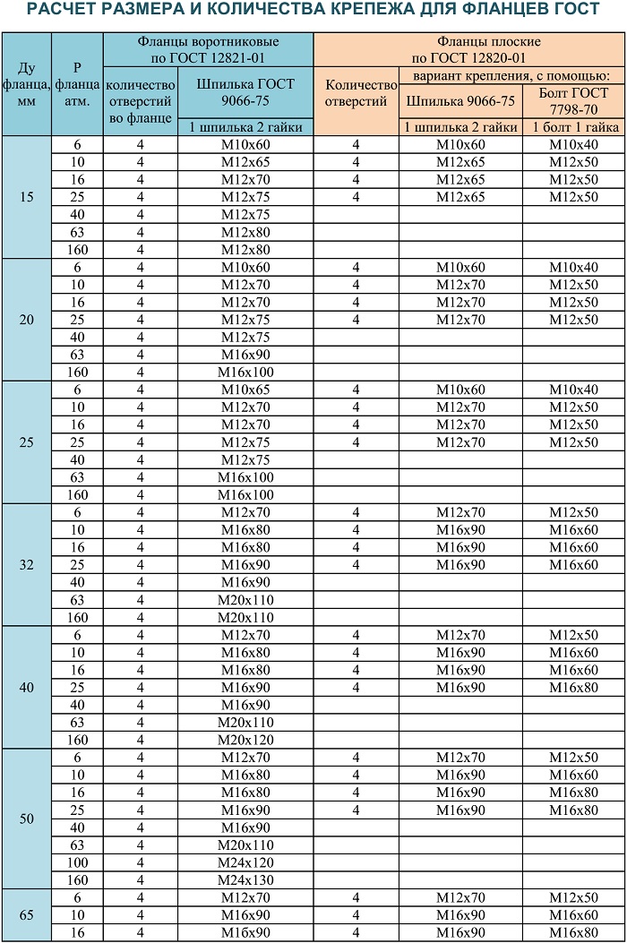 PiA Таблица1 для расчета крепежа для фланцев ГОСТ